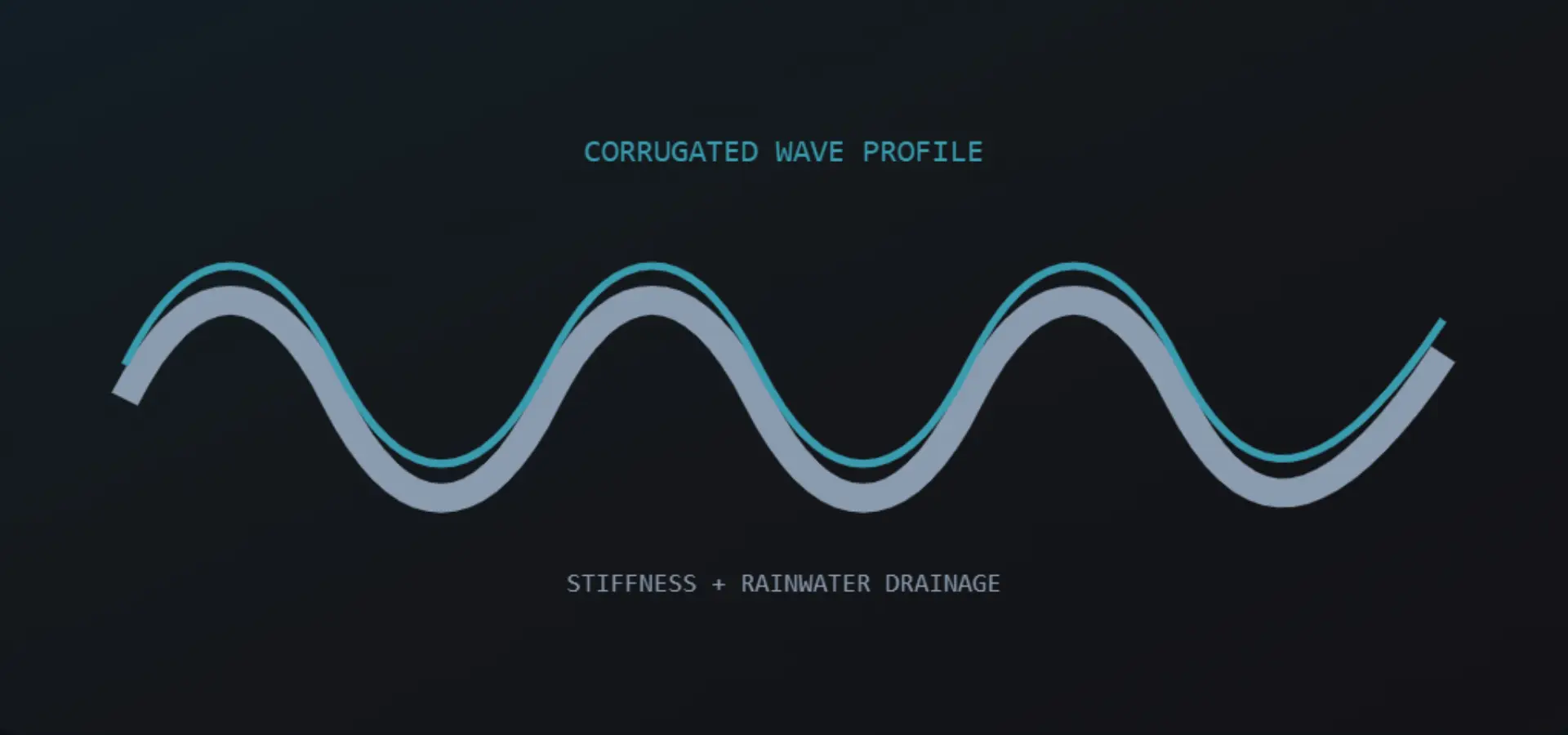 Corrugated diagram