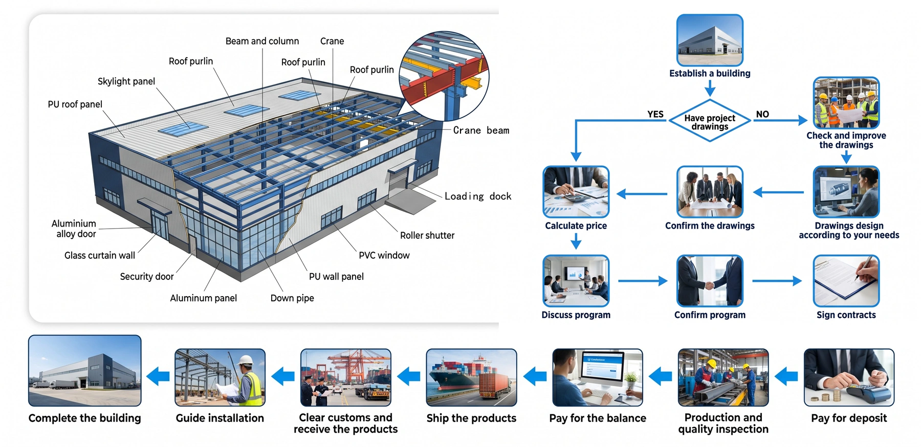 Welldone Stell Service Process - Premium Structural Steel Component by Welldone Steel